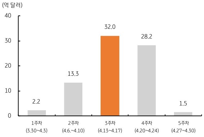4월 '외국인 배당금' 지급액을 4월 1주차부터 5주차까지로 구분하여 주별로 내용을 그래프로 정리했다.