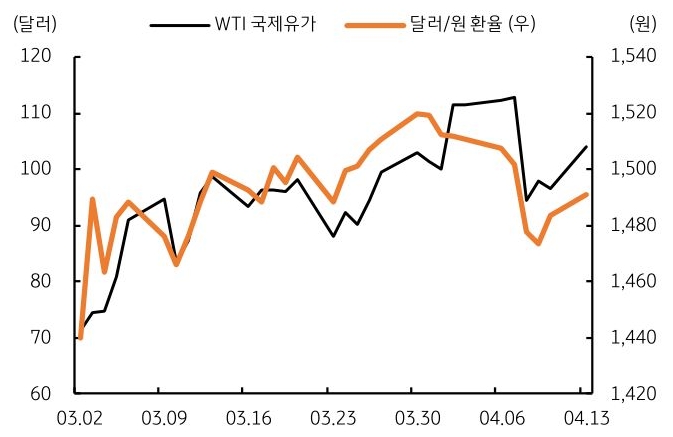 3월 2일부터 4월 13일까지 'WTI 국제유가' 및 '달러/원 환율' 추이를 그래프로 정리했다.