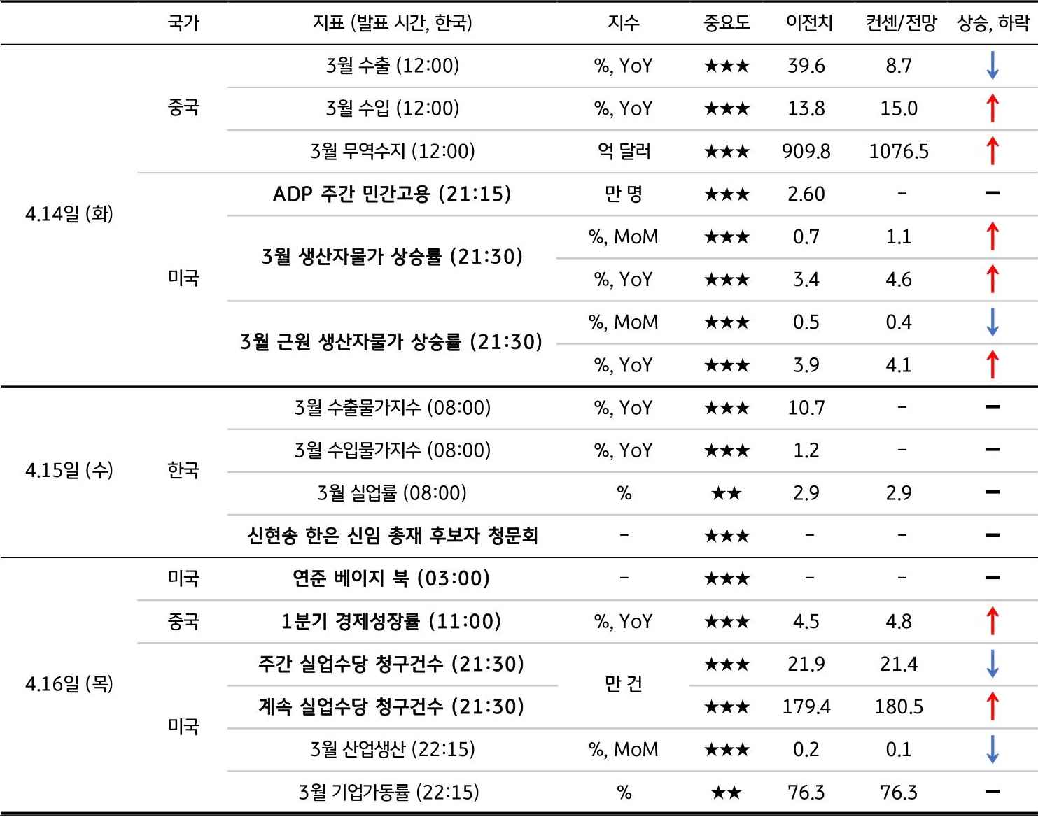 4월 3주차 주요 '경제지표' '발표 일정' 및 '전망'을 정리한 표이다.