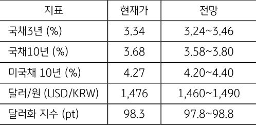 4월 4주차 주요 '경제지표' '발표 일정' 및 '전망'을 정리한 표이다.