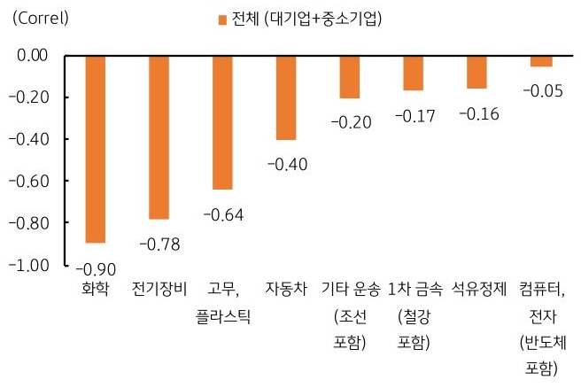 유가 변동 및 '국내 산업별 수익성' 변화율의 상관관계를 화학, 전기장비, 고무, 플라스틱, 자동차, 기타운송, 1차 금속, 석유정제, 컴퓨터, 전자로 구분하여 그래프로 정리했다.