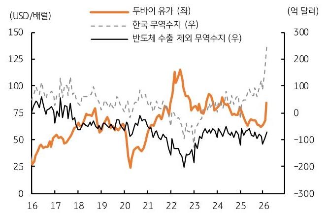 2016년부터 2026년까지 두바이 유가, '한국 무역수지', 반도체 수출 제외 무역수지 추이를 그래프로 정리했다.