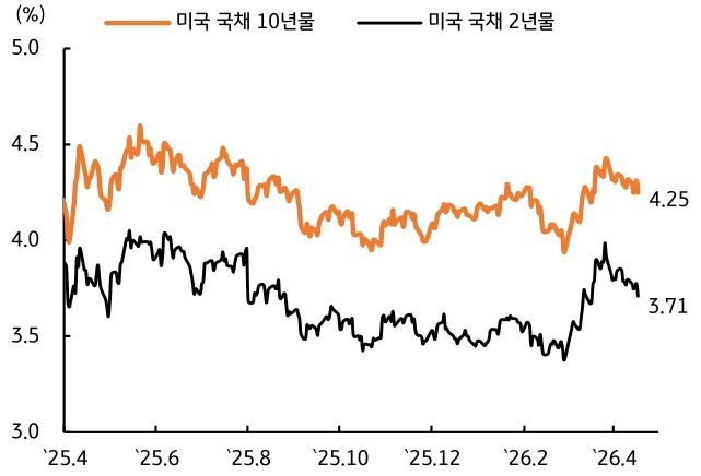 2025년 4월 부터 2026년 4월 까지 '미국 국채 10년물' 및 '미국 국채 2년물' 추이를 그래프로 정리했다.