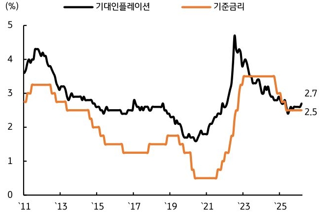 2011년부터 2025년까지 한국 '기대인플레이션' 및 기준금리 추이를 그래프로 정리했다.