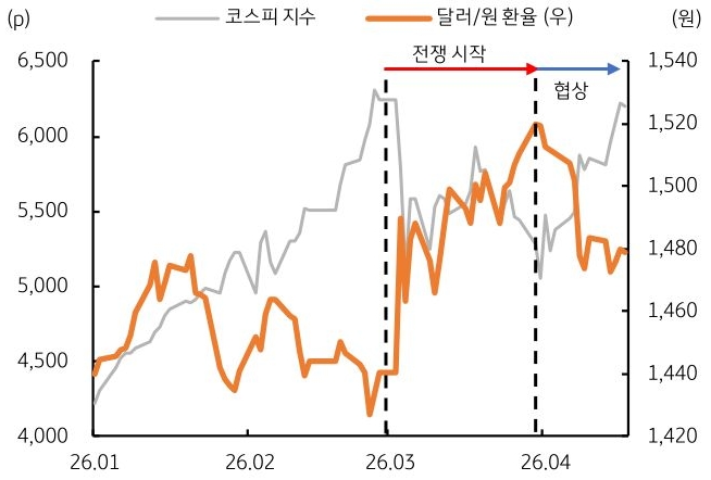 2026년 1월부터 2026년 4월까지 '코스피 지수' 및 '달러/원 환율' 추이를 그래프로 정리했다.