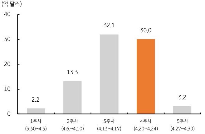 4월 '외국인 배당금' 지급액을 1주차부터 5주차까지 주차별로 구분하여 그래프로 정리했다.