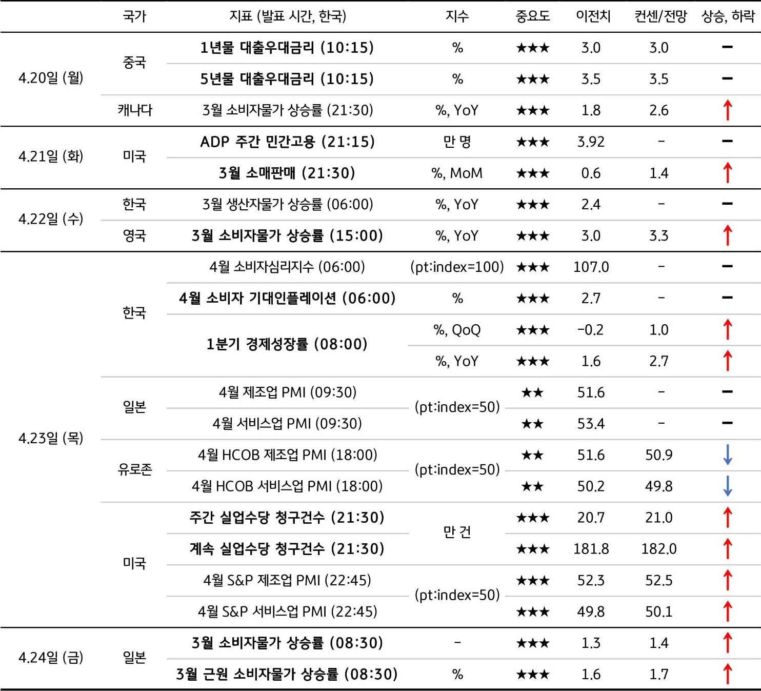 4월 4주차 주요 '경제지표' '발표 일정' 및 '전망'을 정리한 표이다.