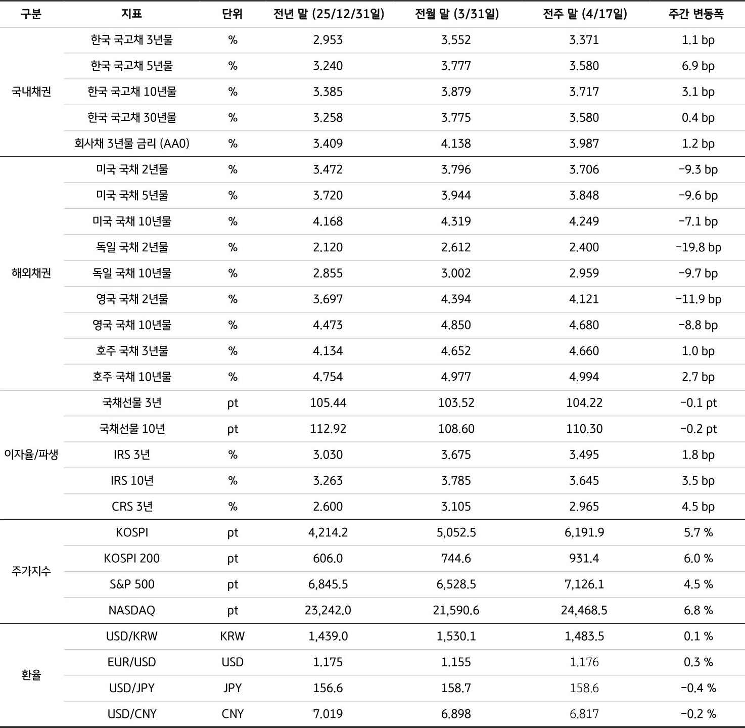 전년 말(25/12/31), 전월 말(3/31), 전주 말(4/17)을 기준으로 '국내채권', '해외채권', 이자율/파생, 주가지수, 환율의 세부 지표를 표로 정리했다.