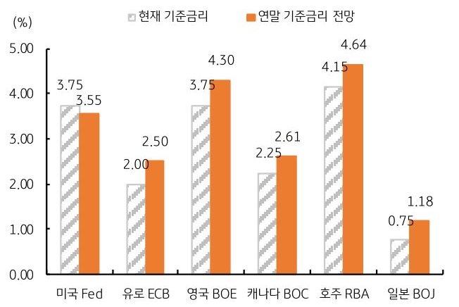 미국 Fed, 유로 ECB, 영국 BOE, 캐나다 BOC, 호주 RBA, 일본 BOJ의 현재 '기준금리' 및 연말 기준금리 전망을 그래프로 정리했다.