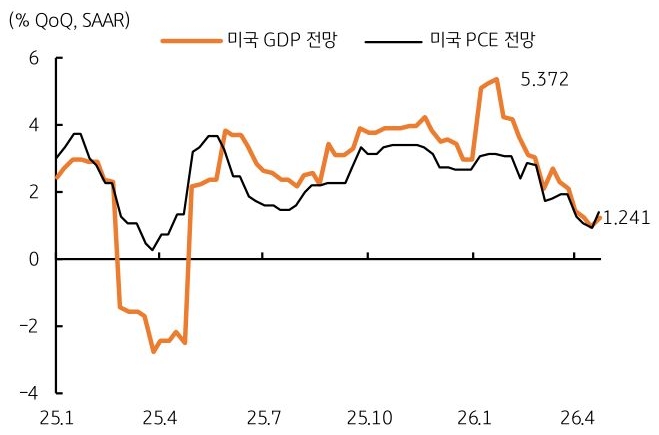 2025년 1월부터 2026년 4월까지 '미국 GDP' 전망 및 '미국 PCE' 전망 추이를 그래프로 정리했다.