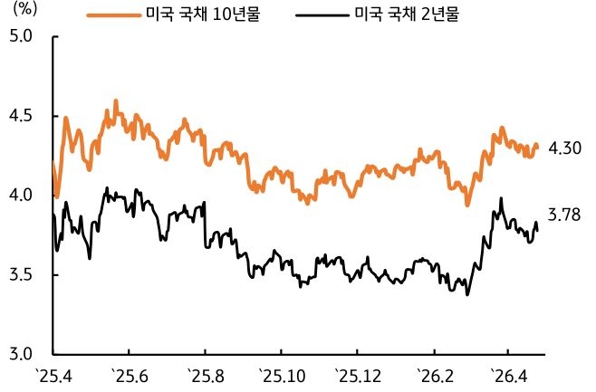 2025년 4월 부터 2026년 4월 까지 '미국 국채 10년물' 및 '미국 국채 2년물' 추이를 그래프로 정리했다.