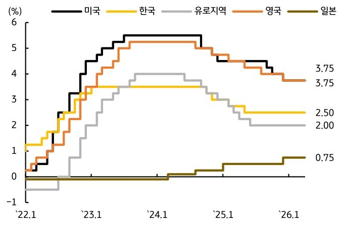2022년 1월부터 2026년 1월까지 미국, 한국, 유로지역, 영국, 일본 '정책금리' 추이를 그래프로 정리했다.