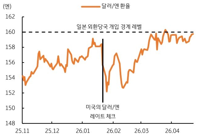 2025년 11월부터 2026년 4월까지 '달러/엔 환율' 추이를 그래프로 정리했다.