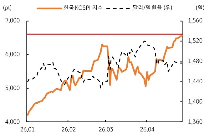 2026년 1월부터 2026년 4월까지 '코스피 지수' 및 '달러/원 환율' 추이를 그래프로 정리했다.