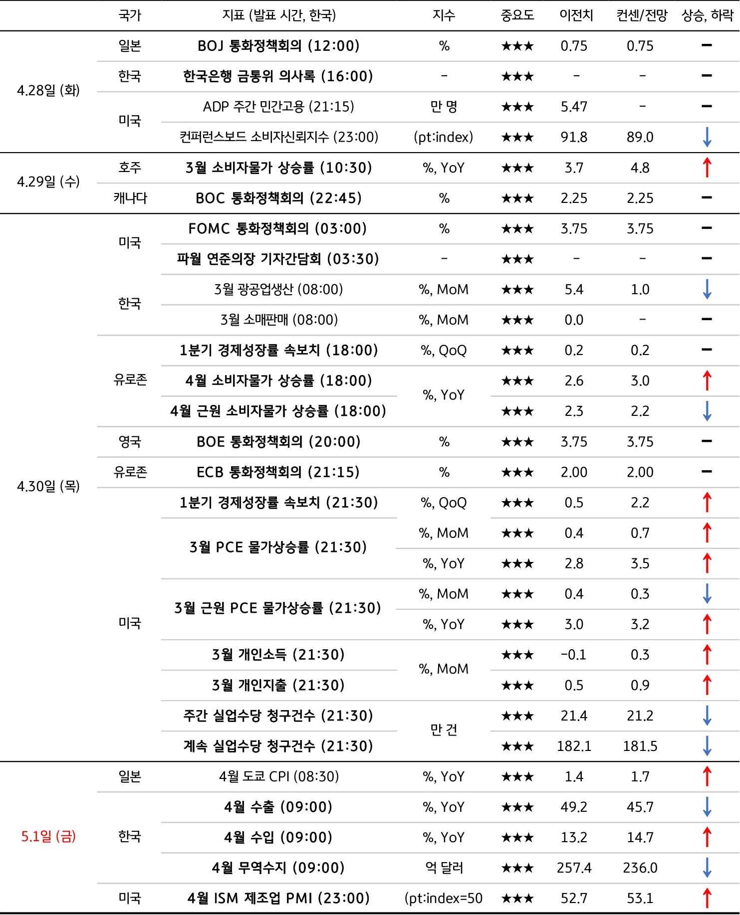 4월 5주차 주요 '경제지표' '발표 일정' 및 '전망'을 정리한 표이다.