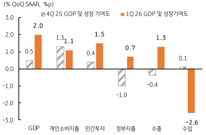 미국 25년 '4분기 GDP' 및 성장 기여도와 26년 '1분기 GDP' 및 성장 기여도를 GDP, 개인소비지출, 민간투자, 정부지출, 수출, 수입으로 구분지어 그래프를 통해 비교하고 있다.