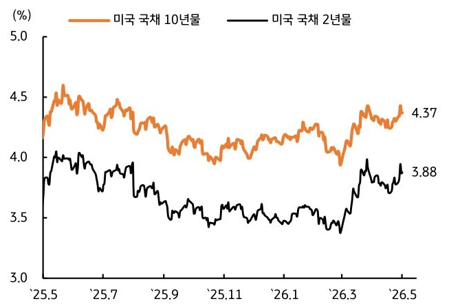 2025년 5월 부터 2026년 5월 까지 '미국 국채 10년물' 및 '미국 국채 2년물' 추이를 그래프로 정리했다.