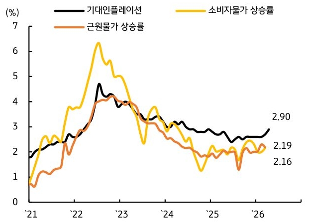 2021년부터 2026년까지 한국 '기대인플레이션', 소비자물가 상승률, 근원물가 상승률 추이를 그래프로 정리했다.