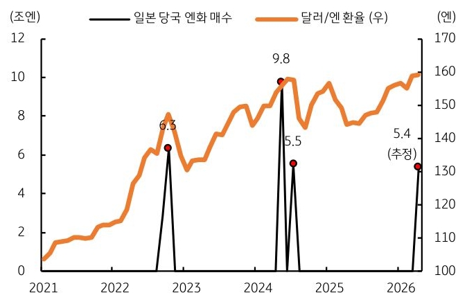 2021년부터 2026년까지 일본 당국 엔화 매수 및 '달러/엔 환율' 추이를 그래프로 정리했다.