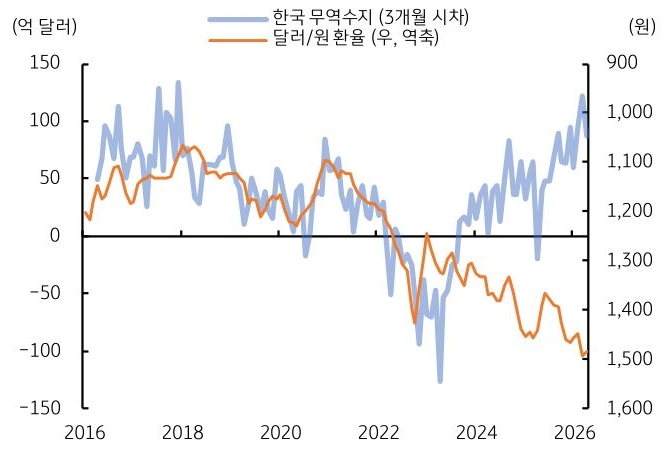 2016년부터 2026년까지 '한국 무역수지' 및 달러/원 환율 추이를 그래프로 정리했다.