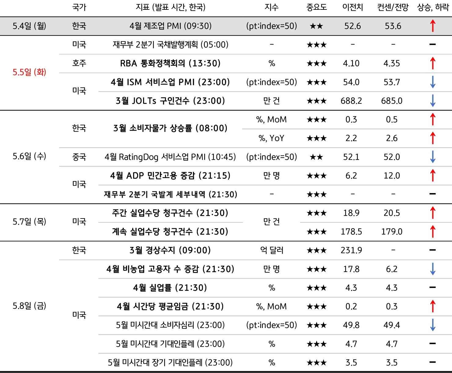 5월 1주차 주요 '경제지표' '발표 일정' 및 '전망'을 정리한 표이다.