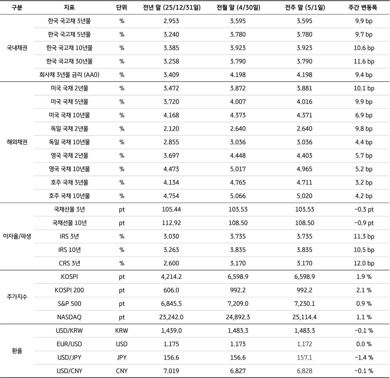 전년 말(25/12/31), 전월 말(4/30), 전주 말(5/1)을 기준으로 '국내채권', '해외채권', 이자율/파생, 주가지수, 환율의 세부 지표를 표로 정리했다.