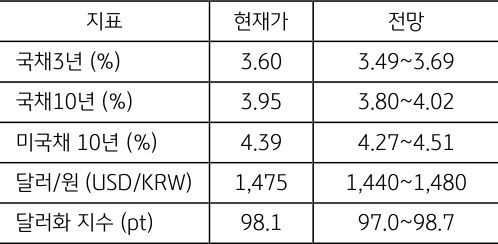 5월 2주차 주요 '경제지표' '발표 일정' 및 '전망'을 정리한 표이다.