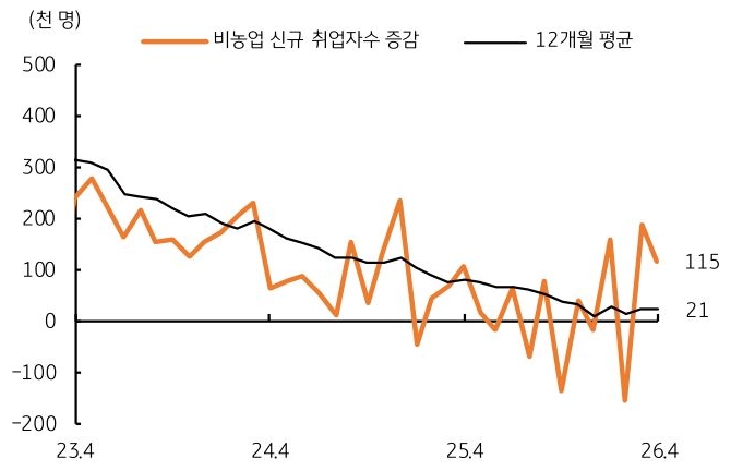 2023년 4월부터 2026년 4월까지 '미국' 비농업 '신규 취업자수' 증감, 12개월 평균 추이를 그래프로 정리했다.
