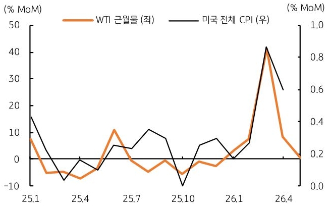 2025년 1월부터 2026년 4월까지 'WTI 근월물' 및 미국 전체 CPI
