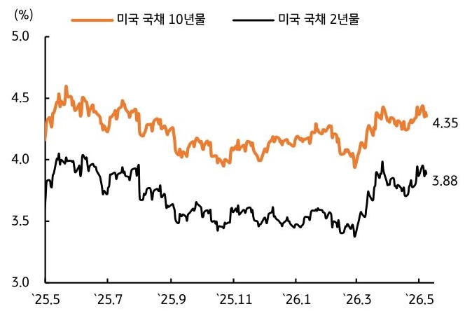 2025년 5월 부터 2026년 5월 까지 '미국 국채 10년물' 및 '미국 국채 2년물' 추이를 그래프로 정리했다.