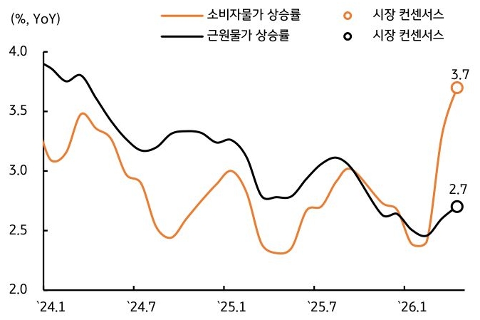 2024년 1월부터 2026년 1월까지 '미국' '소비자물가' 상승률, 근원물가 상승률, 시장 컨센서스 추이를 그래프로 정리했다.