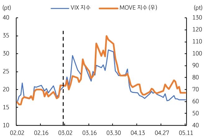 2월 2일부터 5월 11일까지 'VIX 지수' 및 'MOVE 지수' 추이를 그래프로 정리했다.