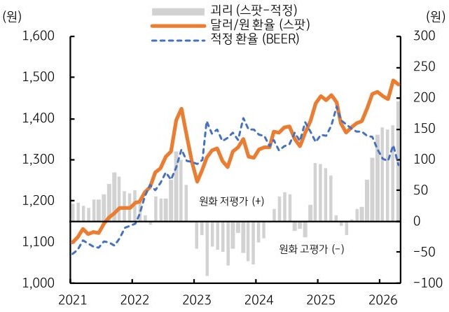 2021년부터 2026년까지 '달러/원 환율', 적정환율, 괴리 추이를 그래프로 정리했다.