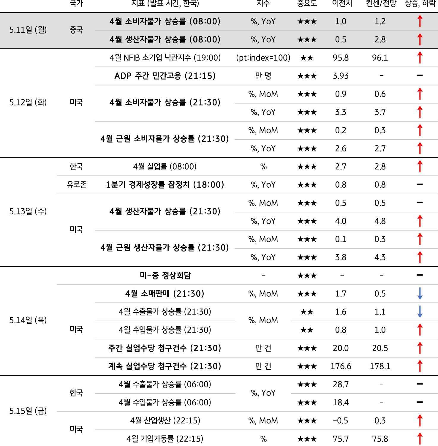 5월 2주차 주요 '경제지표' '발표 일정' 및 '전망'을 정리한 표이다.