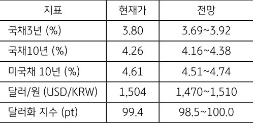 5월 3주차 주요 '경제지표' '발표 일정' 및 '전망'을 정리한 표이다.