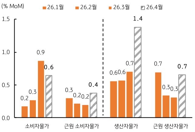 2026년 1월부터 2026년 4월까지 '미국' '소비자물가', 근원 소비자물가, 생산자물가, 근원 생산자물가 추이를 그래프로 정리했다.