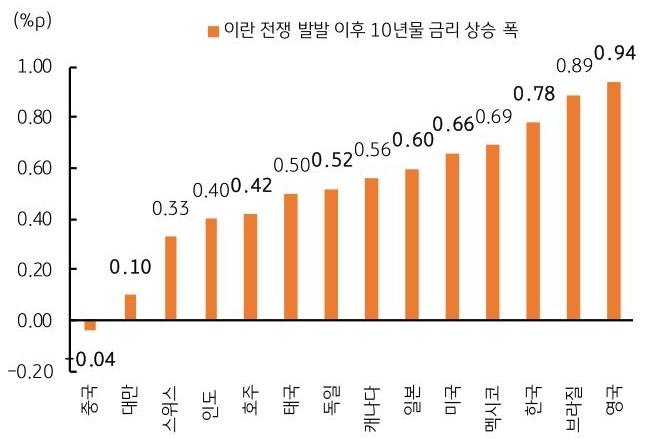 이란 전쟁 발발 이후 '10년물 금리' 상승 폭을 중국, 대만, 스위스, 인도, 호주, 태국, 독일, 캐나다, 일본, 미국, 멕시코, 한국, 브라질, 영국을 기준으로 그래프로 정리했다.