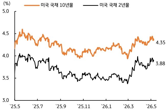 2025년 5월 부터 2026년 5월 까지 '미국 국채 10년물' 및 '미국 국채 2년물' 추이를 그래프로 정리했다.