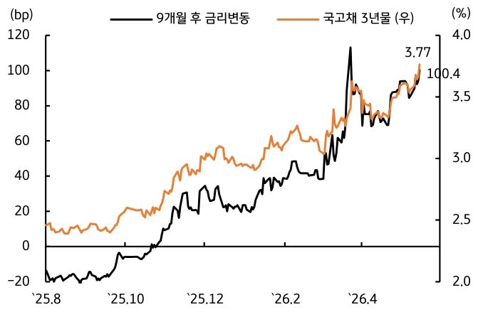 2025년 8월부터 2026년 4월까지 한국 9개월 후 '금리변동' 및 국고채 3년물 추이를 그래프로 정리했다.