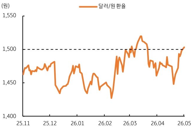 2025년 11월부터 2026년 5월까지 '달러/원 환율' 추이를 그래프로 정리했다.