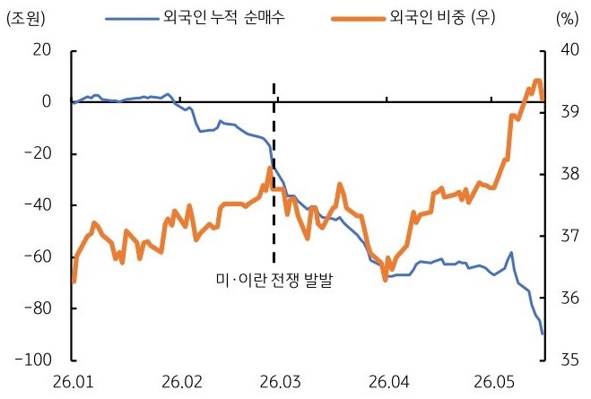 2026년 1월부터 2026년 5월까지 'KOSPI' 외국인 누적 순매수 및 외국인 비중 추이를 그래프로 정리했다.