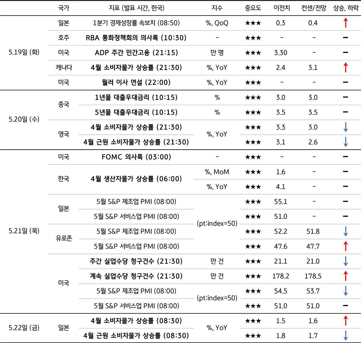 5월 3주차 주요 '경제지표' '발표 일정' 및 '전망'을 정리한 표이다.