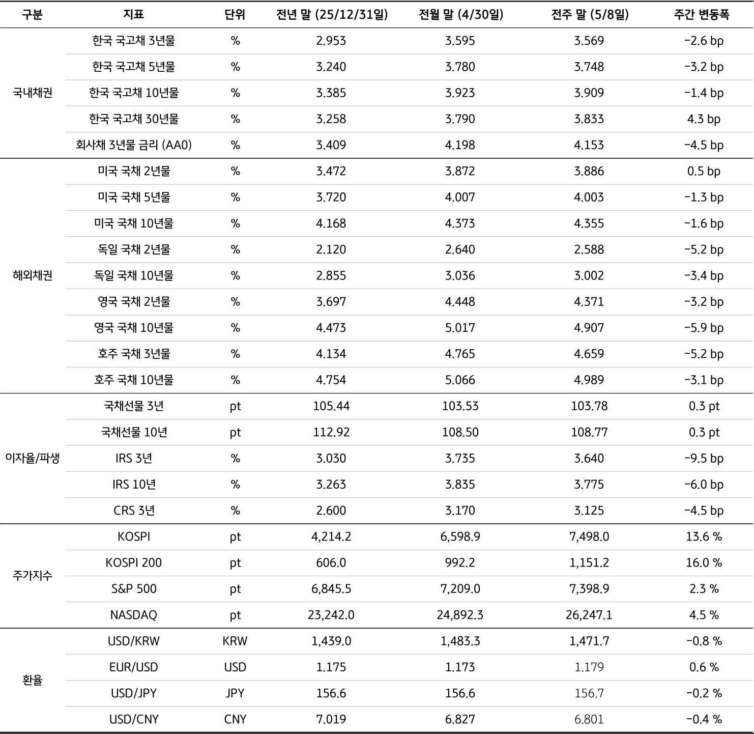 전년 말(25/12/31), 전월 말(4/30), 전주 말(5/8)을 기준으로 '국내채권', '해외채권', 이자율/파생, 주가지수, 환율의 세부 지표를 표로 정리했다.