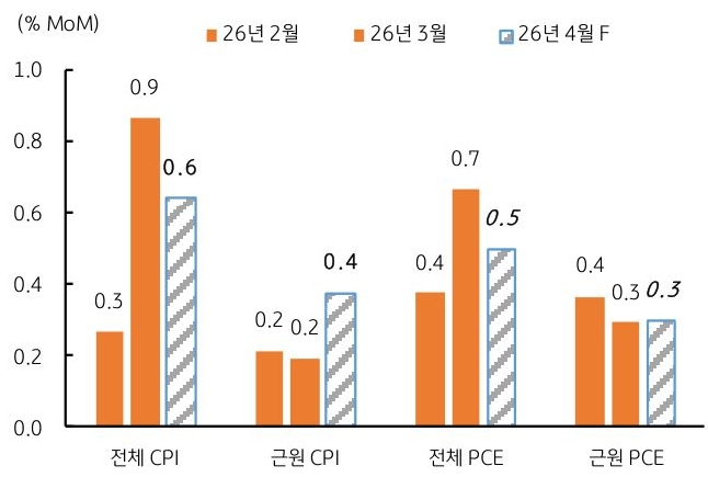 2026년 2월부터 4월까지 '미국 전체 CPI', 근원 CPI, 전체 PCE, 근원 PCE의 추이를 그래프로 정리했다.