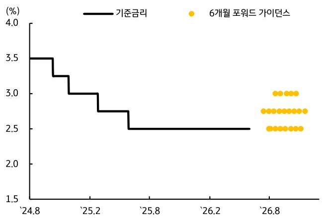 2024년 8월부터 2026년 8월까지 '한국 기준금리' 및 6개월 포워드 가이던스를 그래프로 정리했다.