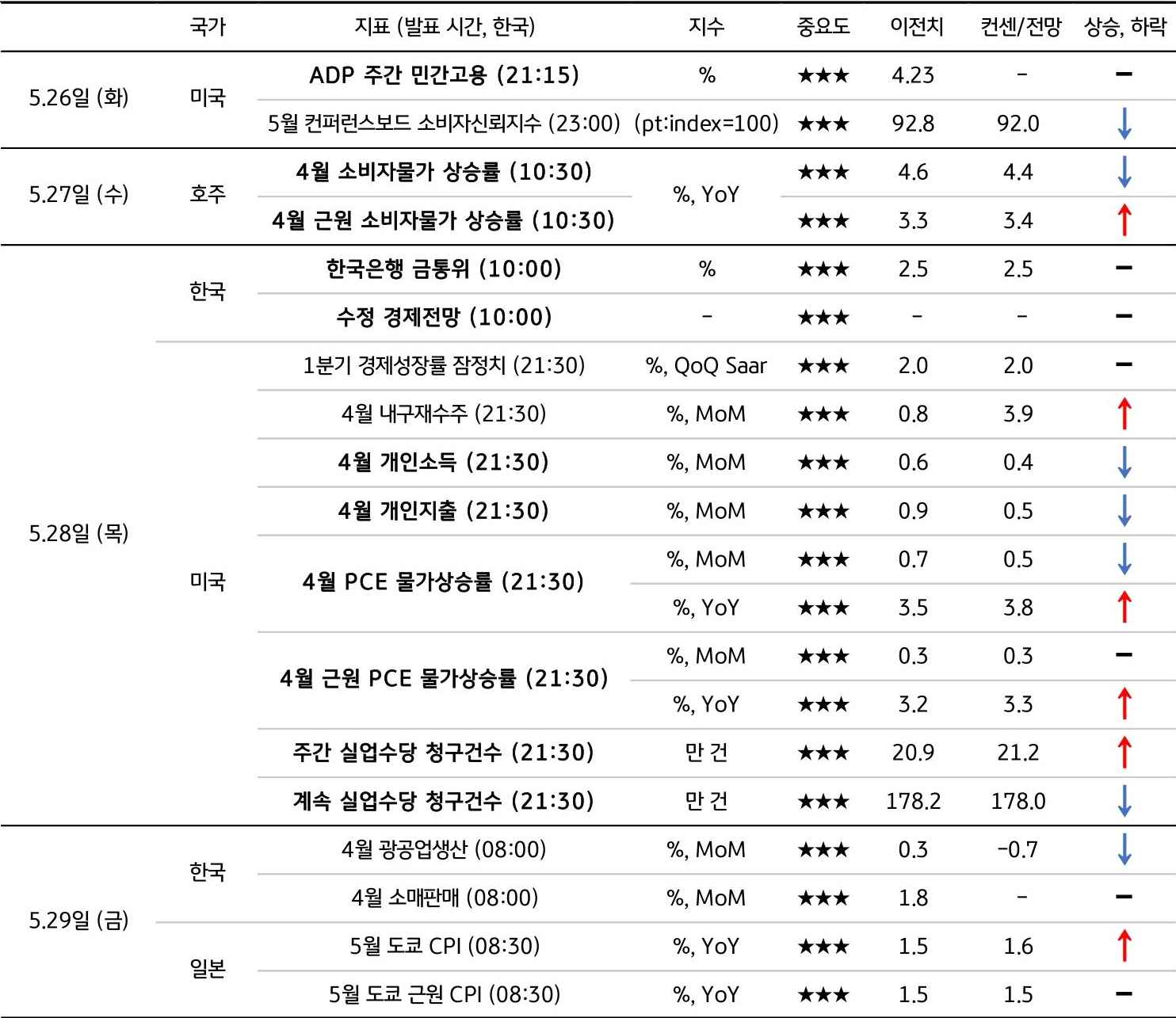 5월 4주차 주요 '경제지표' '발표 일정' 및 '전망'을 정리한 표이다.