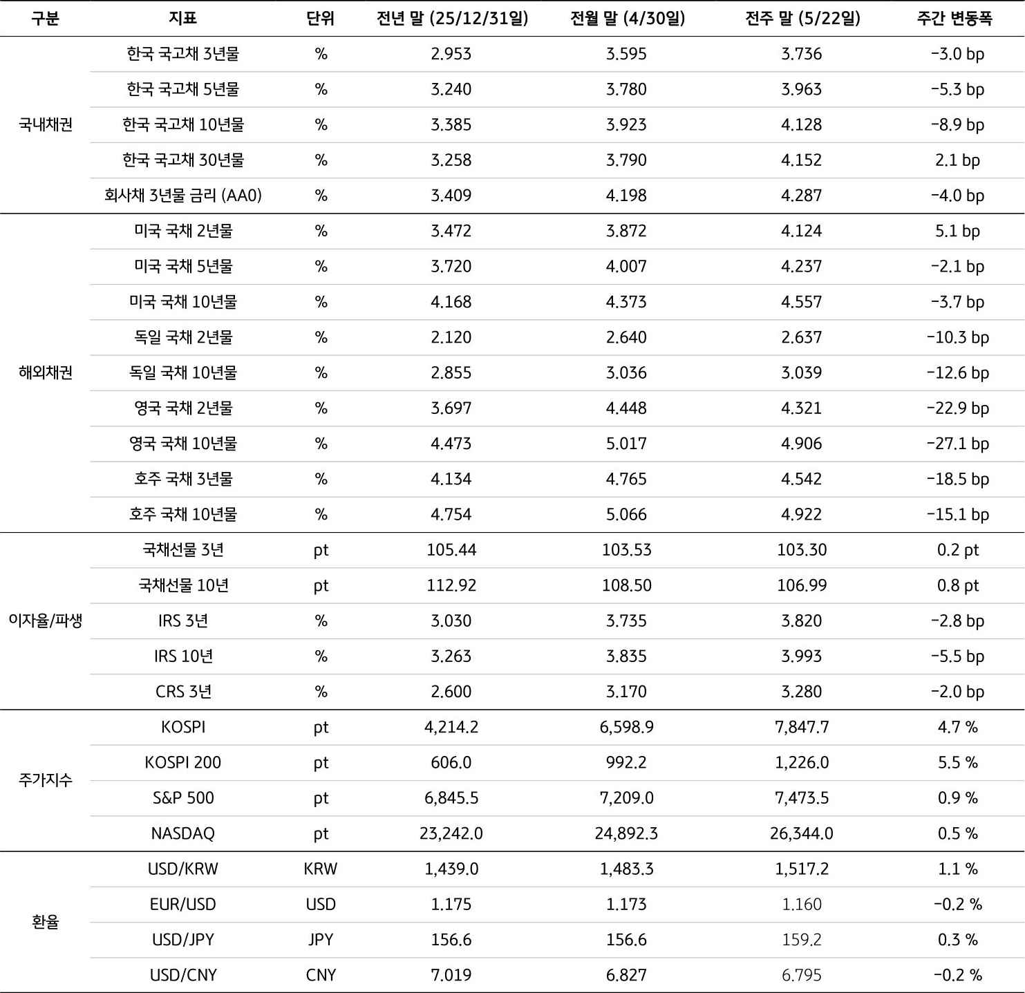 전년 말(25/12/31), 전월 말(4/30), 전주 말(5/22)을 기준으로 '국내채권', '해외채권', 이자율/파생, 주가지수, 환율의 세부 지표를 표로 정리했다.