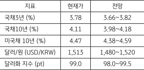 6월 1주차 주요 '경제지표' '발표 일정' 및 '전망'을 정리한 표이다.