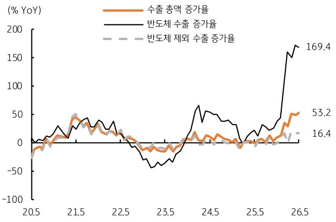 2020년 5월부터 2026년 5월까지 한국 수출 총액 증가율, '반도체 수출' 증가율, 반도체 제외 수출 증가율 추이를 그래프로 정리했다.