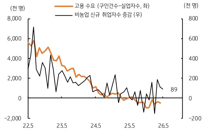 2022년 5월부터 2026년 5월까지 '미국' '고용 수요', 비농업 신규 취업자수 증감 추이를 그래프로 정리했다.